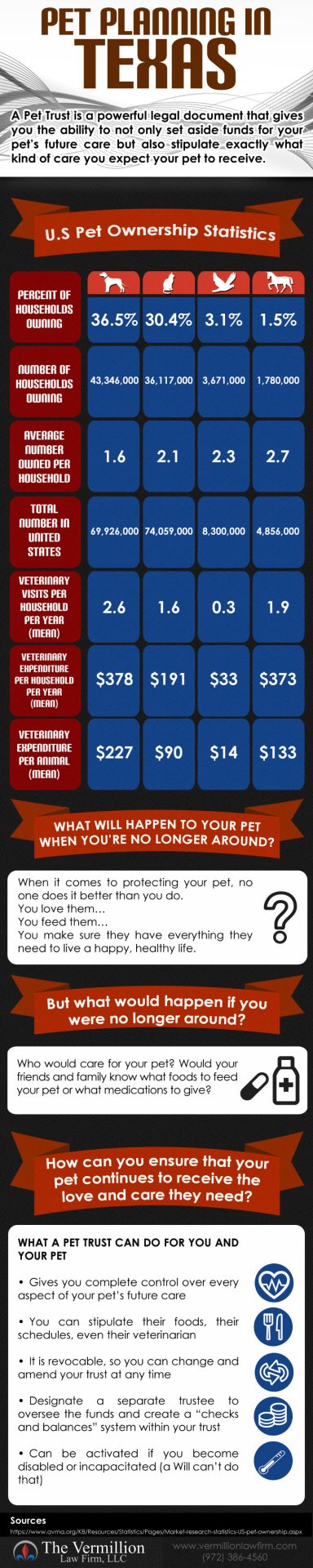 Pet Planning in Texas Infographic - Asset Protection & Business Planning Lawyer - Dallas, Texas